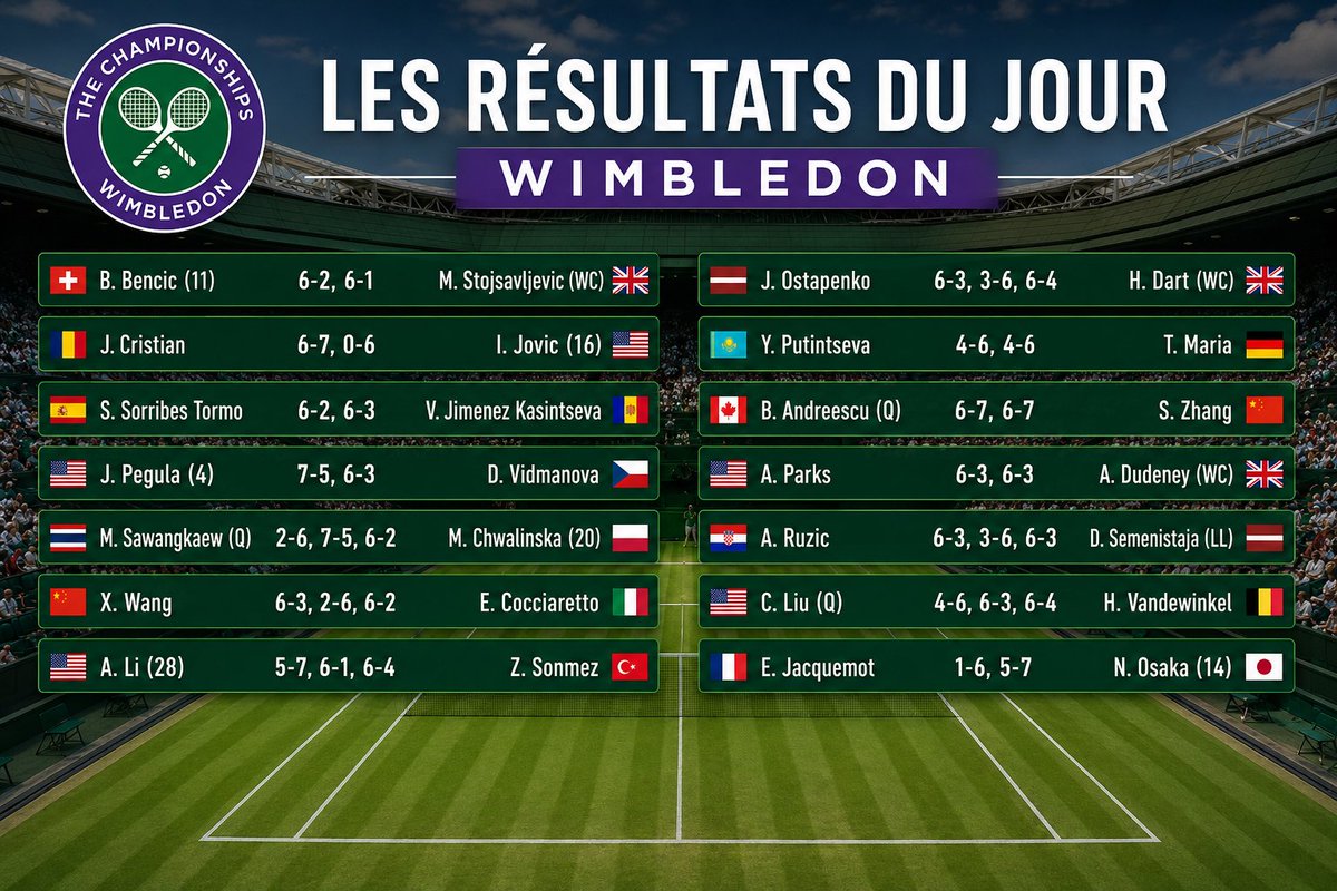 FlashTennisBE's tweet photo. [#Wimbledon]

Les résultats de la première journée chez les dames ! https://t.co/Cy2nnItJZQ