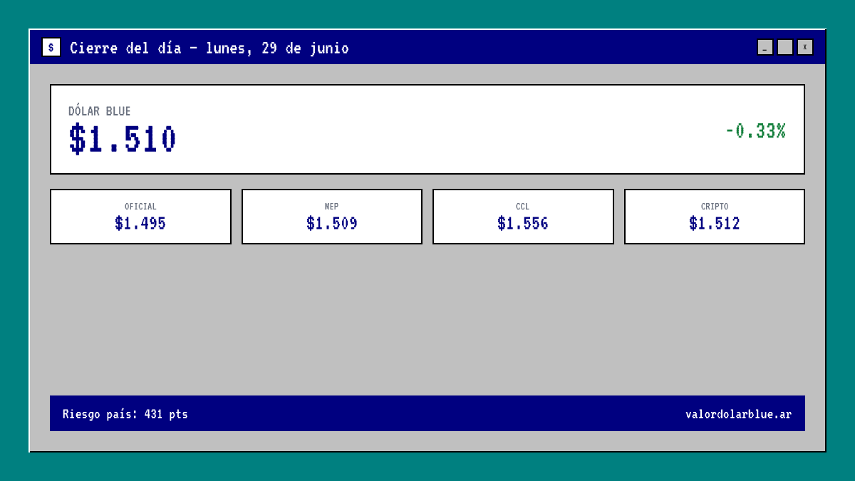 DolarBlueDiario's tweet photo. Cierre del lunes. Blue $1.510 ▼ -0.33%, MEP $1.509.

Fuente: https://t.co/w44hsYORqI https://t.co/Oi3MdX5Kt6