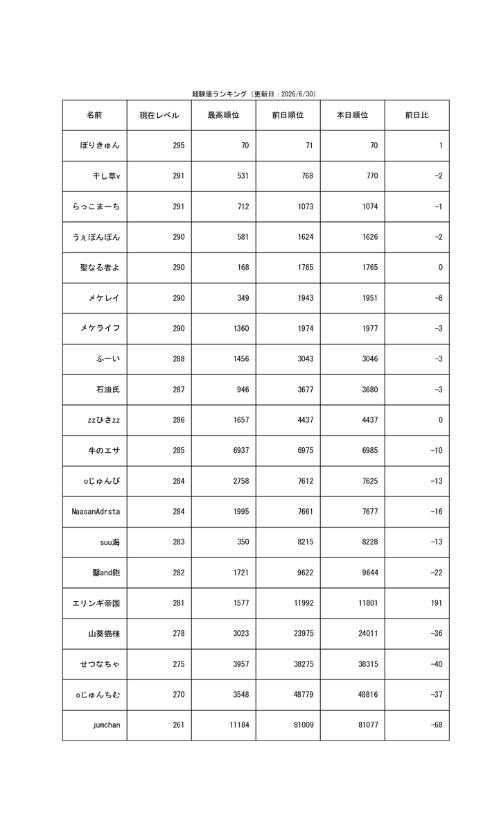 weaponpon230's tweet photo. モンパ忘れずに
（自動ツイート） https://t.co/aogXnHOMZZ
