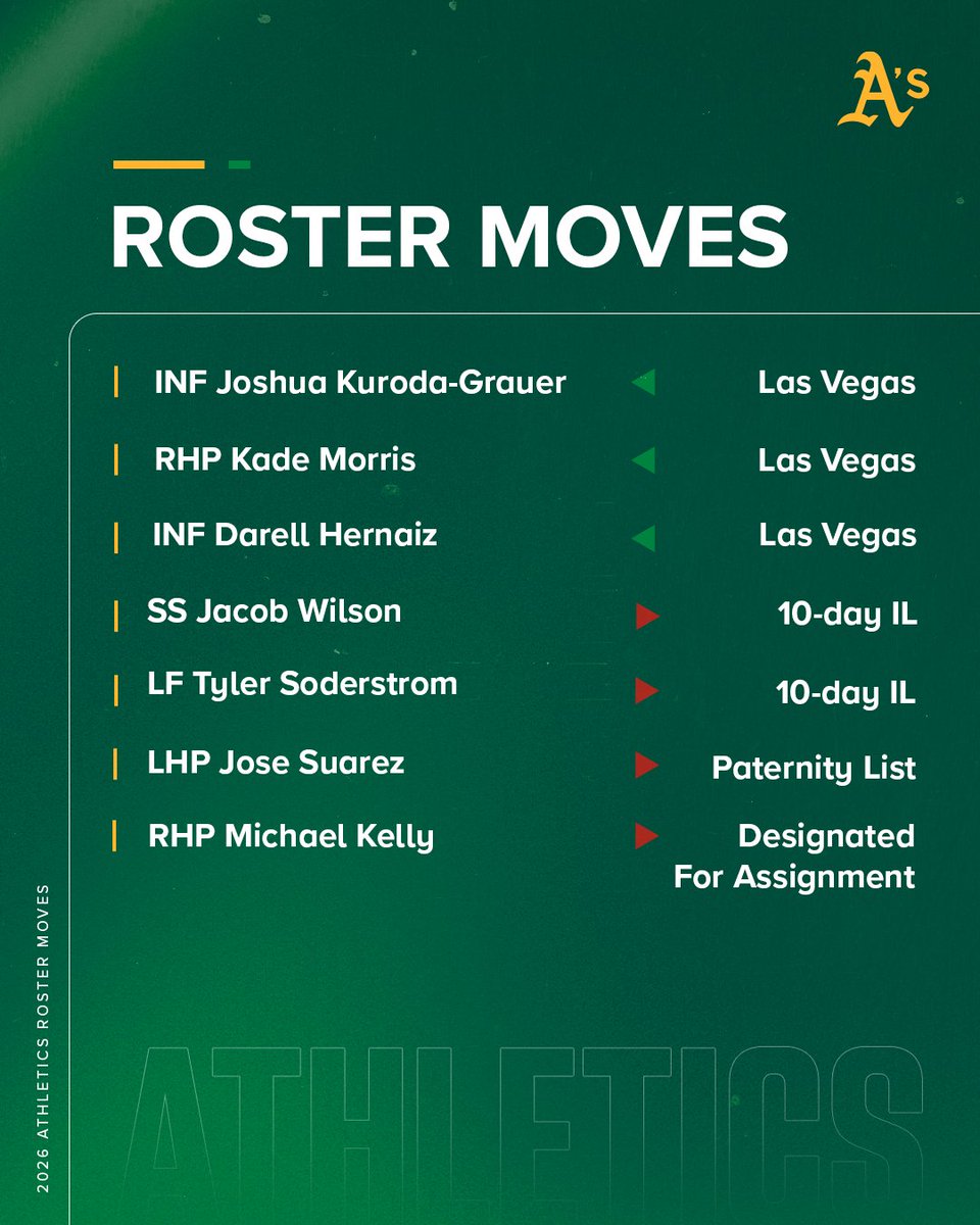 Athletics's tweet photo. We have made the following roster moves. https://t.co/mvqVSe4Jbm