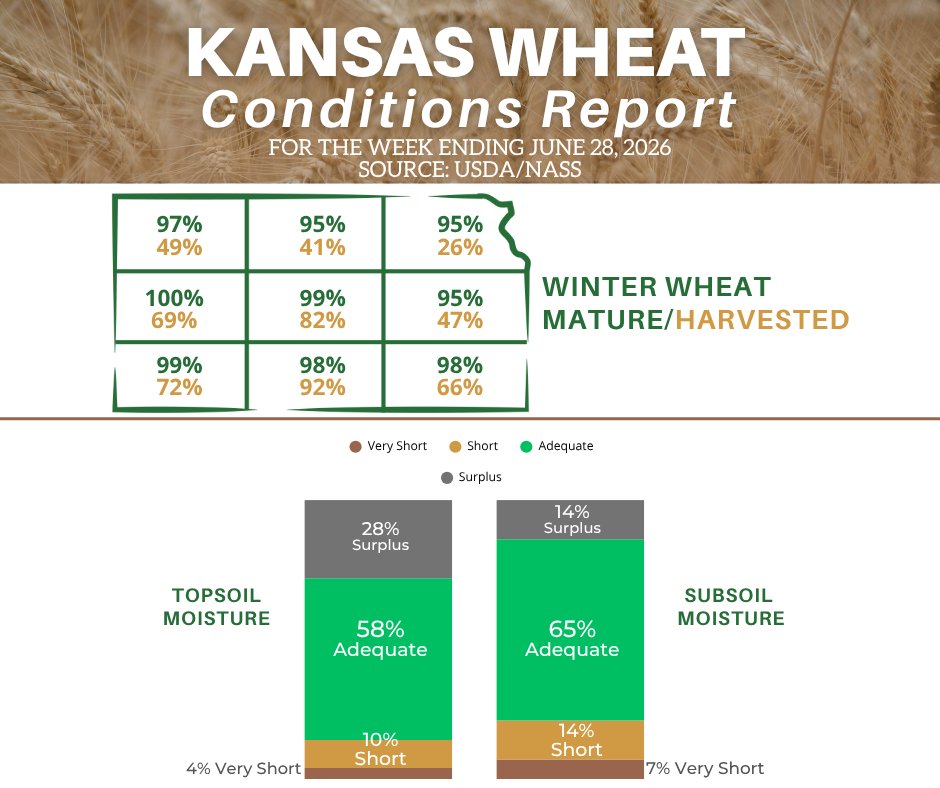 KansasWheat's tweet photo. According to USDA NASS for the week ending in June 28, 2026, there was 2.6 days suitable for fieldwork.

🌾Winter wheat mature was 98%, ahead of 91% last year and 86% for the
five-year average. Harvested was 72%, well ahead of 48% last year and 52% average.

🌾Topsoil moisture supplies rated 4% very short, 10% short, 58% adequate, and 28% surplus. Subsoil moisture supplies rated 7% very short, 14% short, 65% adequate, and 14% surplus.