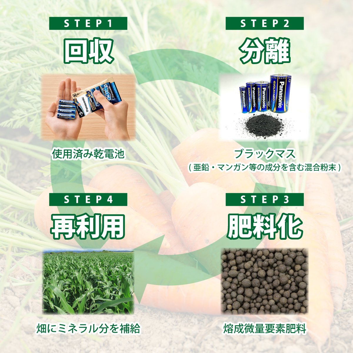 電池のリサイクルには、驚きの生まれ変わり方があるんです…！?✨ 使い 