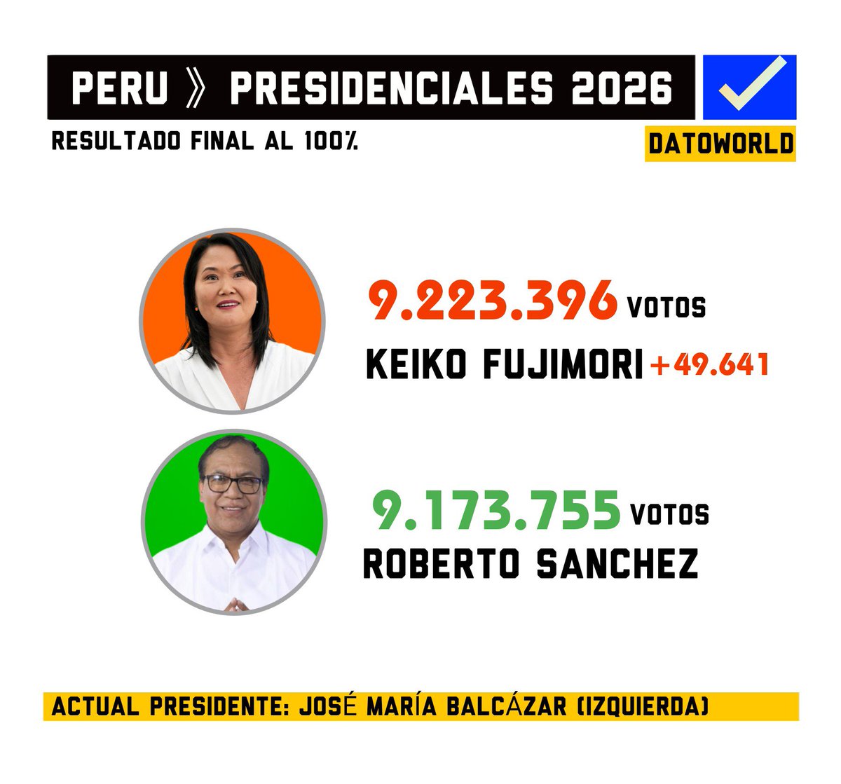 DatosAme24's tweet photo. 🇵🇪#AHORA - Elecciones Peru: Resultado final al 100%

🟧 Fujimori — 9.223.396 votos 50.1%
🟩 Sanchez — 9.173.755 votos 49.9%

Diferencia final: Fujimori +49.641 https://t.co/GcR88XoyIU