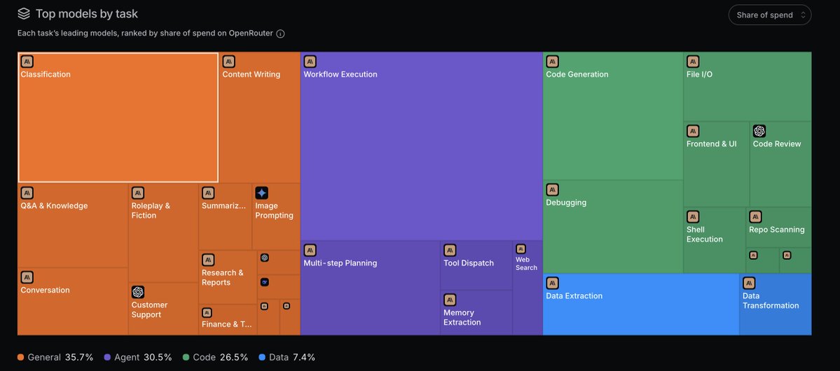 jorvarea's tweet photo. Cool illustration from @OpenRouter 

Seems like people prefer Anthropic models for almost everything https://t.co/48CmaISocV