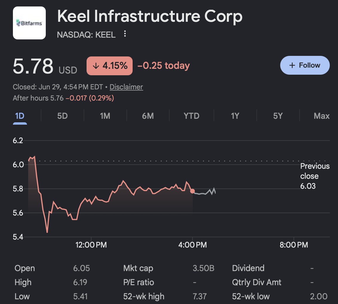CKCapitalxx's tweet photo. Nobody is really talking about $KEEL and it has over 80% upside to the Street high target that just dropped.

Citizens just initiated it last week with an Outperform rating and a $10 target. The stock sits around $5.80. 

KEEL is building AI and HPC data centers on secured power in some of the most power constrained, in demand markets in the country, with a 2.2 gigawatt pipeline and $533 million in liquidity to fund it. First revenue is expected in 2027 as the sites come online.

A funded AI infrastructure play in the right markets at the right time, sitting at half the Street high target. Worth a look.