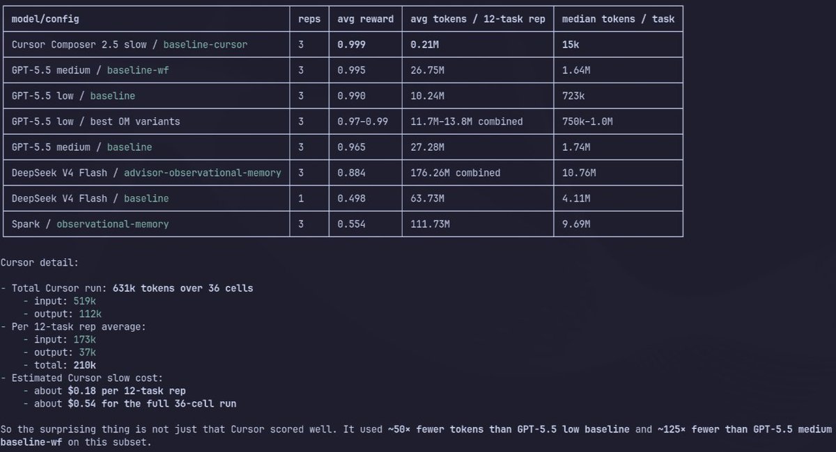 hampsonw's tweet photo. I think i understand why @cursor_ai doesn't release the performance of Composer 2.5 on the common public benches. At least in the case of @datacurve deepswe, it's because they train on it. it's a good model but nothing ACES it with ~125x fewer tokens than GPT-5.5 - medium without having learned the test.