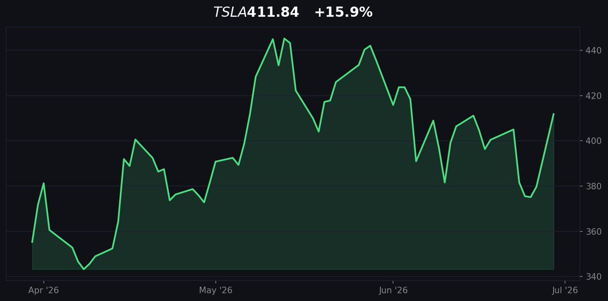 101Dubby's tweet photo. $TSLA full breakdown 🧵 — NEUTRAL

Tesla is a phenomenal company trading at a fantasy valuation — neutral until either FSD proves real or the price comes back toward $340. https://t.co/DNPnDamAa5