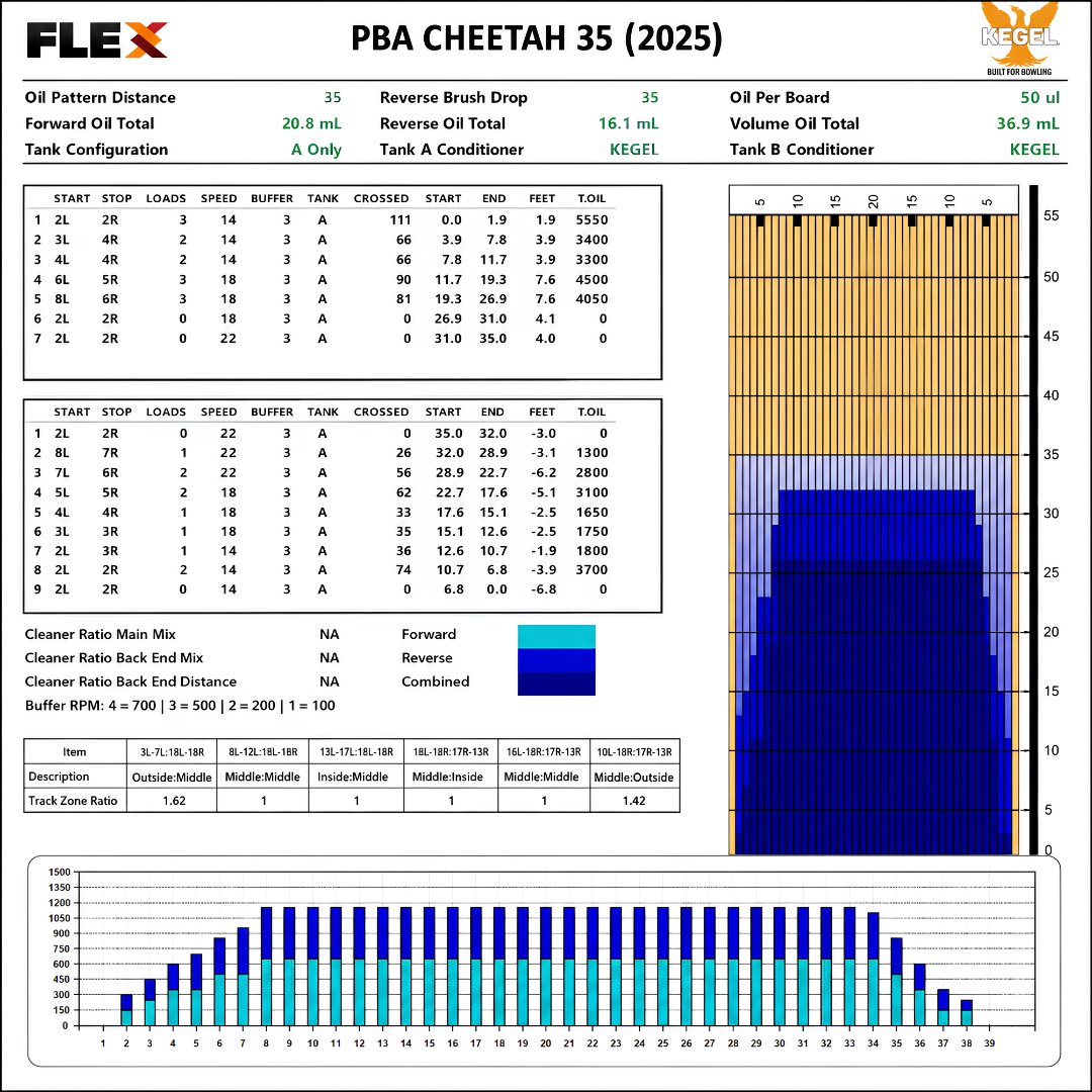 FarmingtonLanes's tweet photo. Ultra Sweeper - Powered by Michelob Ultra.

Do you have what it takes to conquer the PBA Cheetah?? Practice starts at 6:30 PM, and you’ll bowl 4 games across 4 pairs. We will then take the top 5 for the step ladder final.

Just $30 per person per week to join the action. https://t.co/9yZwShm9E4