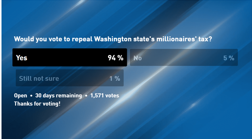 thehoffather's tweet photo. KOMO POLL: 94% of respondents said they would vote to repeal the Democrats' so-called "Millionaire Tax," likely because they know it is an income tax that will eventually be on every Washingtonian https://t.co/3dvt41tcb5