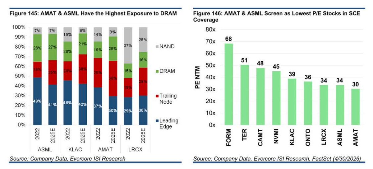 pequityresearch's tweet photo. Evercore ISI: Semiconductors

> The rise of Agentic AI in 2026 requires heavy orchestration, memory management, and tool scheduling. Al engineers project future CPU-to-GPU ratios will expand to 2:1 or even up to 10:1.

> The firm models the broader server CPU total addressable market expanding to an annual run-rate of 75 million to 110 million unit shipments.

> Evercore models a massive $275 billion Server CPU TAM by 2030. Top beneficiaries of this structural shift include Arm $ARM, AMD $AMD, and Intel $INTC.

> This quarter, 16 chip and component companies raised prices (including TXN $TXN up to +85% on legacy products, NXP $NXPI, IFX, and STM $STM).

> Lead times for certain analog/MCU components are stretching significantly to 30–99 weeks, with backlog building rapidly.

> The enterprise storage market is forecast to grow ~9% year-over-year in 2026, more than doubling the 4% growth rate seen in 2025.

> The total data center processor market is forecasted to reach $160–$200 billion by 2030.

> Custom ICs (ASICs) are expected to capture 35–40% of that total processor market, representing a ~$80 billion market opportunity by 2030.

> Driven by this AI buildout, data center compute revenue is tracking an 18% CAGR from 2020 to 2030, a notable acceleration from the historical 13% CAGR seen between 2005 and 2021.

WFE Forecast:

2026E: Base case is set at $140 billion (+28% YoY growth), with a bull case reaching $151 billion.

2027E: The base case is raised to $180 billion (another +28% growth step), with a bull case reaching $205 billion.

Memory: The absolute fastest-growing segment. Spending jumps from $40 billion in 2025 to $59 billion in 2026E (+50%), and skyrockets to $92 billion in 2027E (+55%), making up 51% of all WFE spend.

Leading Edge Logic: Grows from $38 billion in 2025 to $49 billion in 2026E (+30%) and $59 billion in 2027E (+21%).

Trailing Node: Consistently declines, falling from $33 billion in 2025 down to $32 billion (2026E) and $29 billion (2027E).

DRAM Exposure:

> ASML $ASML & Applied Materials $AMAT lead the coverage group in pure DRAM mix for 2025E, with ASML at 27% and Applied Materials (AMAT) seeing a significant expansion up to 25% (compared to just 16% in 2022).

> KLA $KLAC and Lam Research $LRCX trail slightly with 21% and 16% estimated 2025 DRAM exposure respectively.

Credo Technology $CRDO:

> Evercore models a massive 100% growth in AEC solutions for 2026, followed by an additional 60% expansion in 2027. Credo’s stickiness relies on selling complete system-level AEC assemblies rather than bare silicon.

> The firm expects Credo's optical DSP, silicon photonics, and ZFOptics modules to accelerate sharply, accounting for ~25% of total revenue by 2027 and scaling its absolute addressable TAM by 10x to 20x.