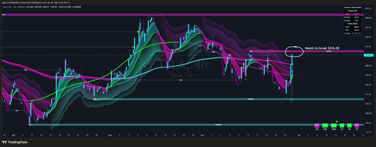 edgeprob's tweet photo. $TSLA Tesla will need to break and hold above $416.00 tomorrow. This may be the start of a new uptrend. Let's see... https://t.co/cSOd9Xe2tR