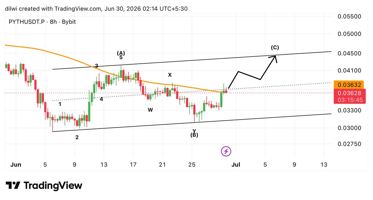 dilwi_'s tweet photo. $PYTH 8h 📊 - #PYTH is now at the beginning of a new impulse wave after a correction wave that came after an impulse, so it looks like this entire wave is an ABC wave, so we can think that this wave that has started will go up to the end of the previous impulse wave. 📈 https://t.co/Ps0vOlb0xB