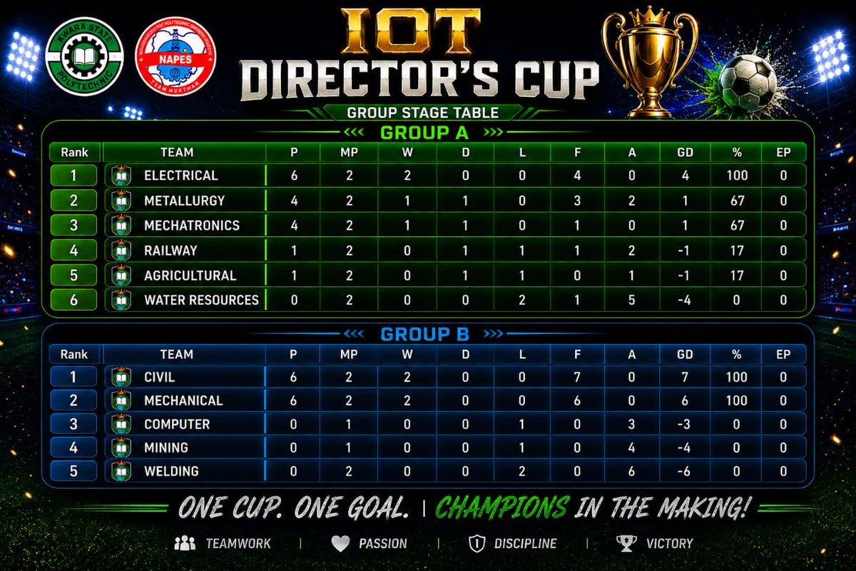 IOTKwarapoly's tweet photo. IOT Director's Cup 2026 🏆⚽
Matchday 3 Table Update https://t.co/UlfNH2SmHs