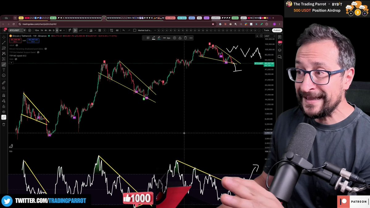 TradingParrot's tweet photo. Bitcoin just did something it hasn't done since 2018 – closed a weekly candle below the falling wedge support. Mariano says this is a massive bearish signal that could lead to 38% downside. Watch the full breakdown 👇 https://t.co/iv5grwiAoZ
#Bitcoin #BTC #FallingWedge #Bearish #CryptoAlert