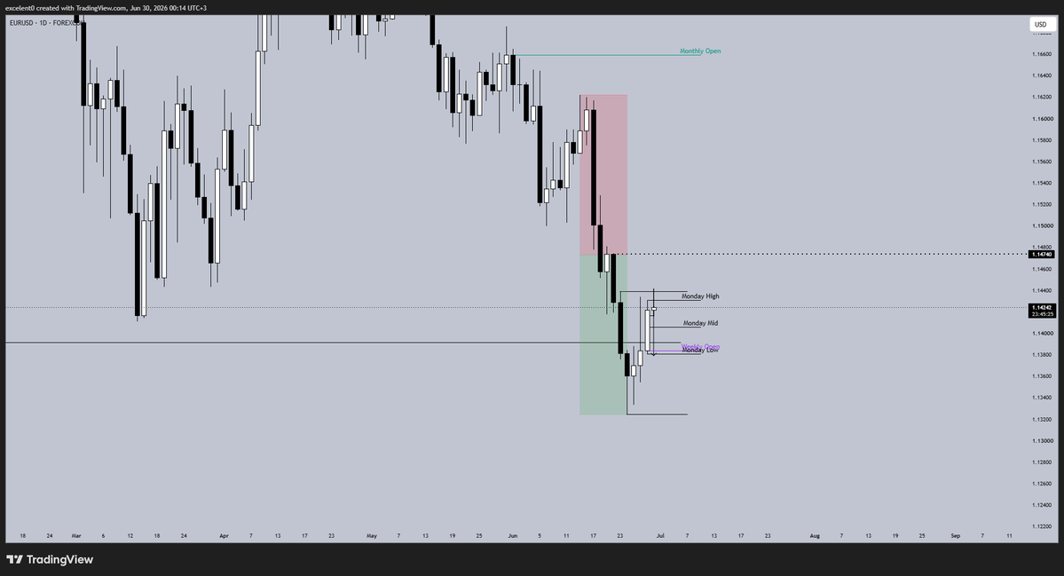 0excelent's tweet photo. $EUR could set for a Monday Range play , maybe even lower to the PWL https://t.co/MdqafcRvys