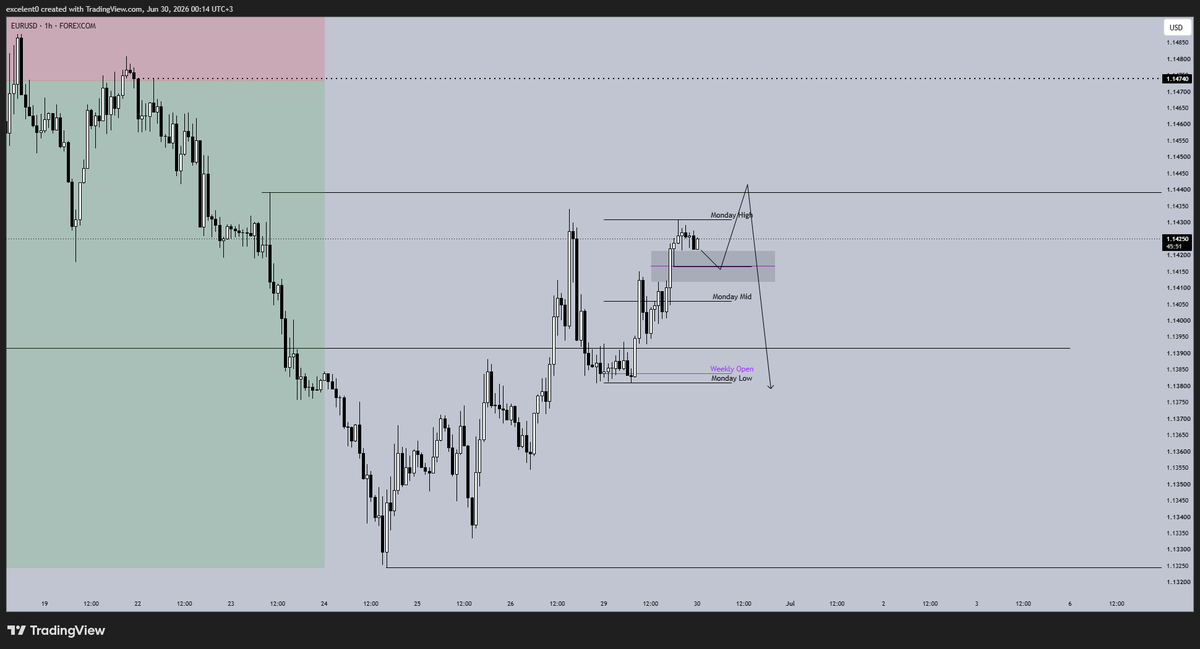 0excelent's tweet photo. $EUR could set for a Monday Range play , maybe even lower to the PWL https://t.co/MdqafcRvys