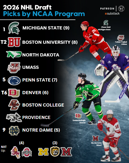 CollegePuckNXT's tweet photo. 2026 NHL Draft ~ Picks by NCAA Program🏫🏒

The College Hockey pipeline has never been stronger.... 📈📈📈

106 NCAA-affiliated players heard their names called during the 2026 NHL Draft, including a record 19 first-round selections🤩

Here's how the top NCAA programs stacked up this year....