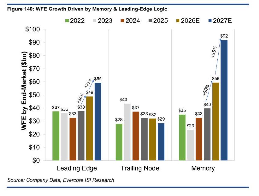 pequityresearch's tweet photo. Evercore ISI: Semiconductors

> The rise of Agentic AI in 2026 requires heavy orchestration, memory management, and tool scheduling. Al engineers project future CPU-to-GPU ratios will expand to 2:1 or even up to 10:1.

> The firm models the broader server CPU total addressable market expanding to an annual run-rate of 75 million to 110 million unit shipments.

> Evercore models a massive $275 billion Server CPU TAM by 2030. Top beneficiaries of this structural shift include Arm $ARM, AMD $AMD, and Intel $INTC.

> This quarter, 16 chip and component companies raised prices (including TXN $TXN up to +85% on legacy products, NXP $NXPI, IFX, and STM $STM).

> Lead times for certain analog/MCU components are stretching significantly to 30–99 weeks, with backlog building rapidly.

> The enterprise storage market is forecast to grow ~9% year-over-year in 2026, more than doubling the 4% growth rate seen in 2025.

> The total data center processor market is forecasted to reach $160–$200 billion by 2030.

> Custom ICs (ASICs) are expected to capture 35–40% of that total processor market, representing a ~$80 billion market opportunity by 2030.

> Driven by this AI buildout, data center compute revenue is tracking an 18% CAGR from 2020 to 2030, a notable acceleration from the historical 13% CAGR seen between 2005 and 2021.

WFE Forecast:

2026E: Base case is set at $140 billion (+28% YoY growth), with a bull case reaching $151 billion.

2027E: The base case is raised to $180 billion (another +28% growth step), with a bull case reaching $205 billion.

Memory: The absolute fastest-growing segment. Spending jumps from $40 billion in 2025 to $59 billion in 2026E (+50%), and skyrockets to $92 billion in 2027E (+55%), making up 51% of all WFE spend.

Leading Edge Logic: Grows from $38 billion in 2025 to $49 billion in 2026E (+30%) and $59 billion in 2027E (+21%).

Trailing Node: Consistently declines, falling from $33 billion in 2025 down to $32 billion (2026E) and $29 billion (2027E).

DRAM Exposure:

> ASML $ASML & Applied Materials $AMAT lead the coverage group in pure DRAM mix for 2025E, with ASML at 27% and Applied Materials (AMAT) seeing a significant expansion up to 25% (compared to just 16% in 2022).

> KLA $KLAC and Lam Research $LRCX trail slightly with 21% and 16% estimated 2025 DRAM exposure respectively.

Credo Technology $CRDO:

> Evercore models a massive 100% growth in AEC solutions for 2026, followed by an additional 60% expansion in 2027. Credo’s stickiness relies on selling complete system-level AEC assemblies rather than bare silicon.

> The firm expects Credo's optical DSP, silicon photonics, and ZFOptics modules to accelerate sharply, accounting for ~25% of total revenue by 2027 and scaling its absolute addressable TAM by 10x to 20x.