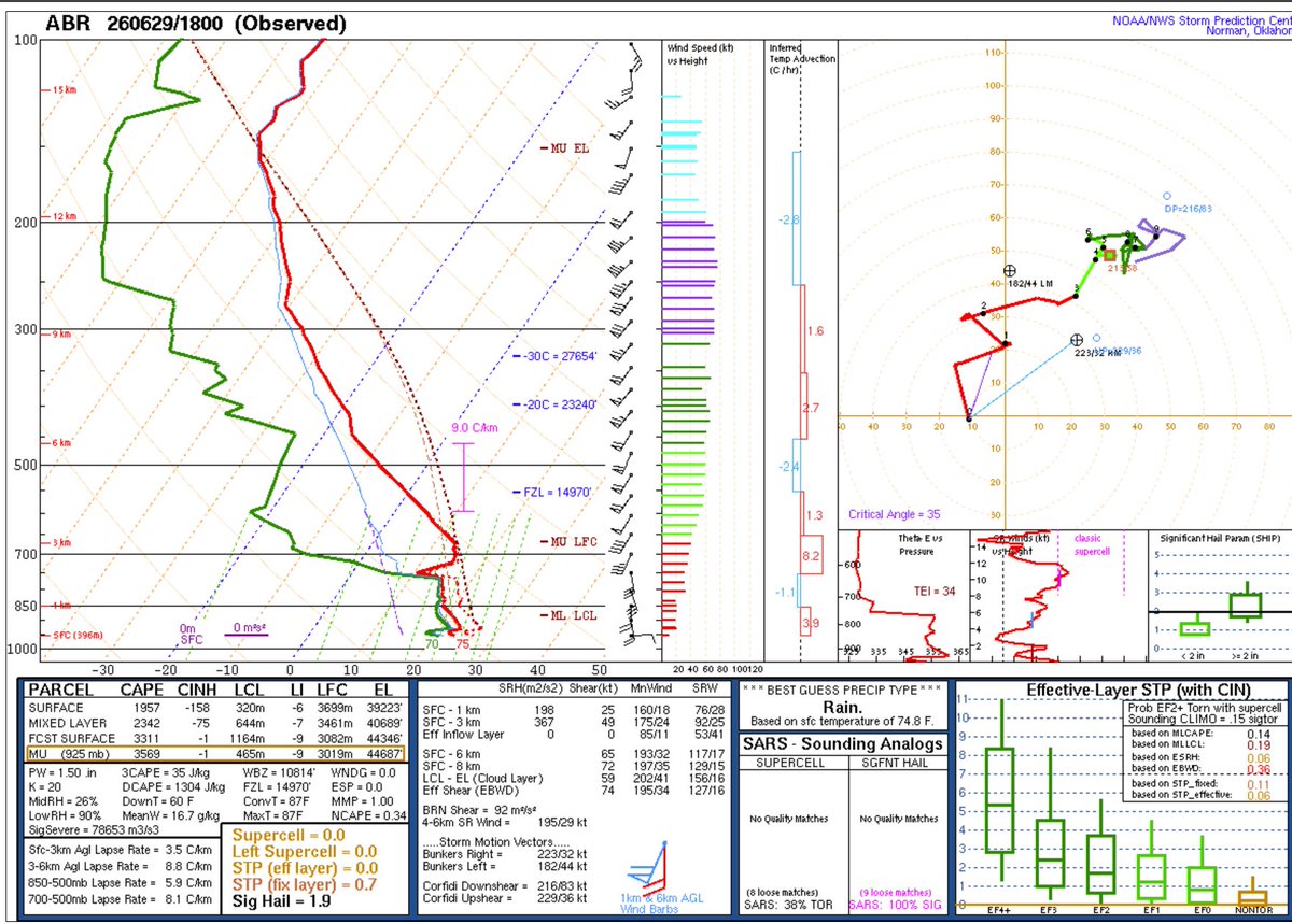 Drewshearer444's tweet photo. A potent shortwave is ejecting across the Northern Plains and spawning some supercells in ND. The 18z ABR observed sounding shows a few issues we're contending with (warm 700mb temps and cool sfc temps). If an SB supercell can be established, all sig hazards would be possible. https://t.co/y3mSs4dyzV
