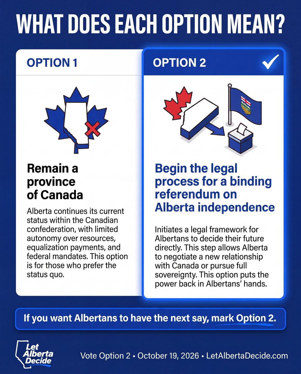 LetABDecide's tweet photo. Option 2 is the path forward.

It gives Albertans the next say on independence and strengthens Alberta’s hand in dealing with Ottawa.

If you want Alberta’s future decided by Albertans, vote Option 2 on October 19.

https://t.co/Jzsfgraap9 https://t.co/F0k7E0aK0s