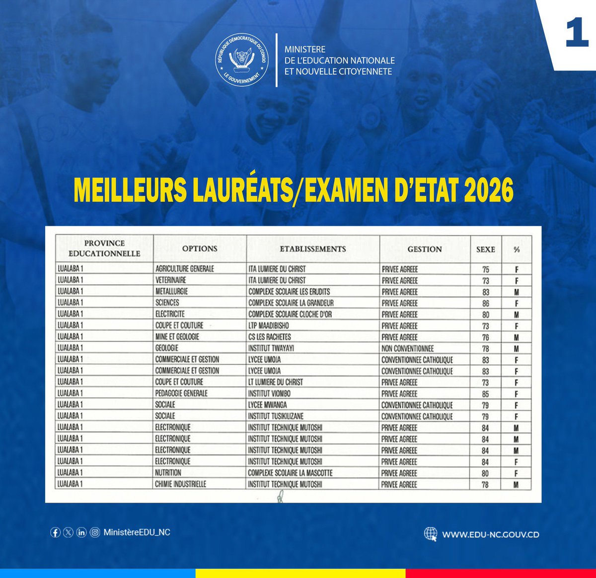 nakelasi's tweet photo. #Exetat2026 : Voici les meilleurs lauréats des provinces éducationnelles suivantes :

✅ Kinshasa Plateau
✅ Sud-Ubangi 1
✅ Nord-Kivu 2
✅ Lualaba 1
✅ Kasaï 1
✅ Tshopo 1
✅ Lomami 2 https://t.co/iZyPEVfkHg