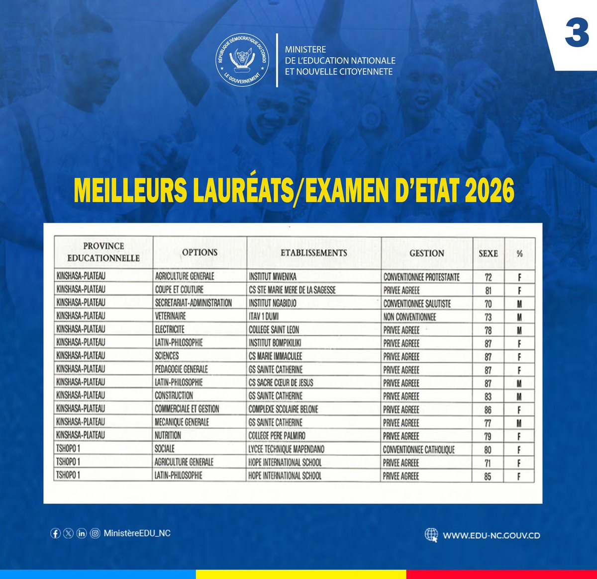 nakelasi's tweet photo. #Exetat2026 : Voici les meilleurs lauréats des provinces éducationnelles suivantes :

✅ Kinshasa Plateau
✅ Sud-Ubangi 1
✅ Nord-Kivu 2
✅ Lualaba 1
✅ Kasaï 1
✅ Tshopo 1
✅ Lomami 2 https://t.co/iZyPEVfkHg