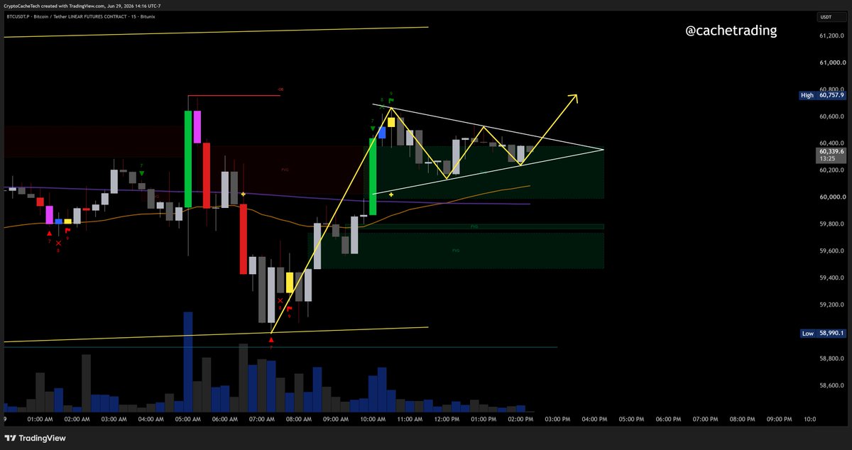 CacheTrading's tweet photo. $BTC Bull Pennant Pattern

Potential push higher based on this LTF Pattern. https://t.co/Vf7qLyCJR3