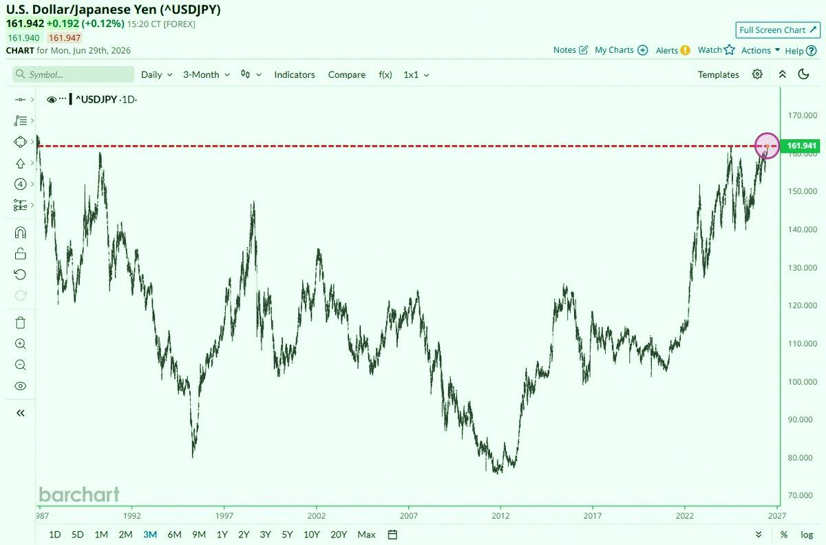 myklyman's tweet photo. Breaking 🚨: The Japanese Yen just dropped to 161.979 per U.S. Dollar—the weakest it’s been in nearly 40 years 🤯 https://t.co/IMWZiGvhRC