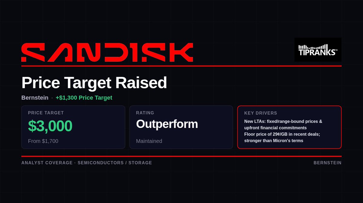 TipRanks's tweet photo. Bernstein analyst Mark Newman raised the firm's price target on SanDisk $SNDK to $3,000 from $1,700 and keeps an Outperform rating on the shares. 

The firm noted that new memory long-term agreements, or LTAs, are different from older ones, as old LTAs were written in favor of the customer, while newer LTAs have fixed or range bound prices, include upfront financial commitments to lock-in customers and protect downside, and have longer terms. 

Based on the data provided by companies, the firm estimates SanDisk's floor price in recently signed LAs is 29c per GB, which compares to a floor price for Micron meaningfully below Q2 levels, the analyst tells investors in a research note.
