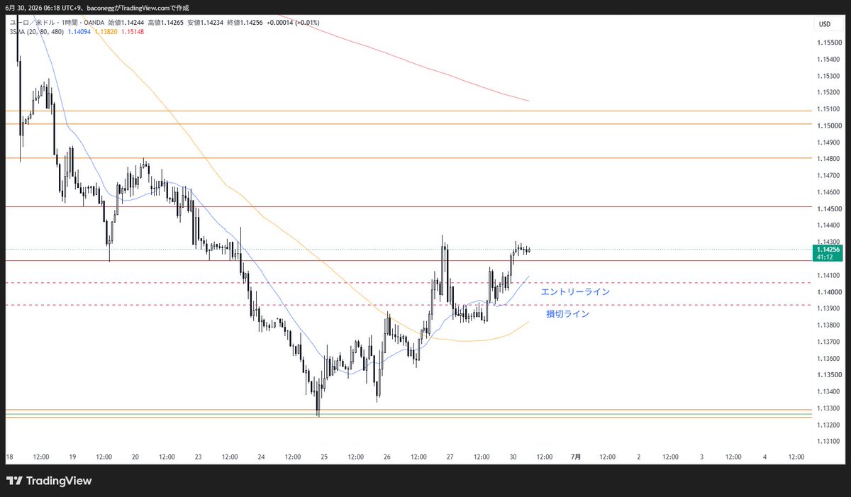 Bacooonegg's tweet photo. ＃EURUSD
日足MAまで引っ張りたい https://t.co/rdRslCEiks