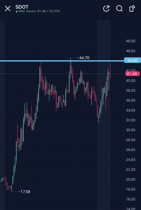 reo_throb's tweet photo. $SDOT
Needs 5 minute close above 44 for a potential upside push!   Close above for 48/50   Would only consider entries above. https://t.co/fDQNgTj7UJ