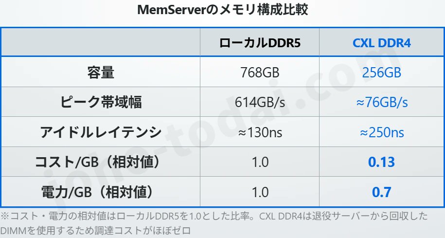 Metaのサーバーの約40%がメモリ容量不足で、CPUの25〜40%が遊んでいる