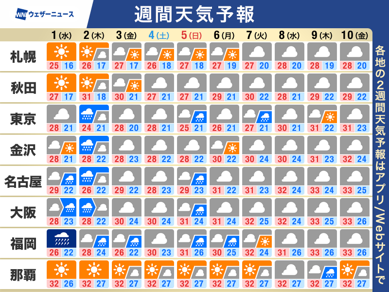 wni_jp's tweet photo. 【週間天気予報】
・2日(木)頃にかけて西日本などで大雨のおそれ
・週週末以降は梅雨前線の活動弱まる傾向か
・時期相応の気温でも、湿度も高くムシムシと
https://t.co/I2lryxdJn7 https://t.co/W8KQNFIHU6
