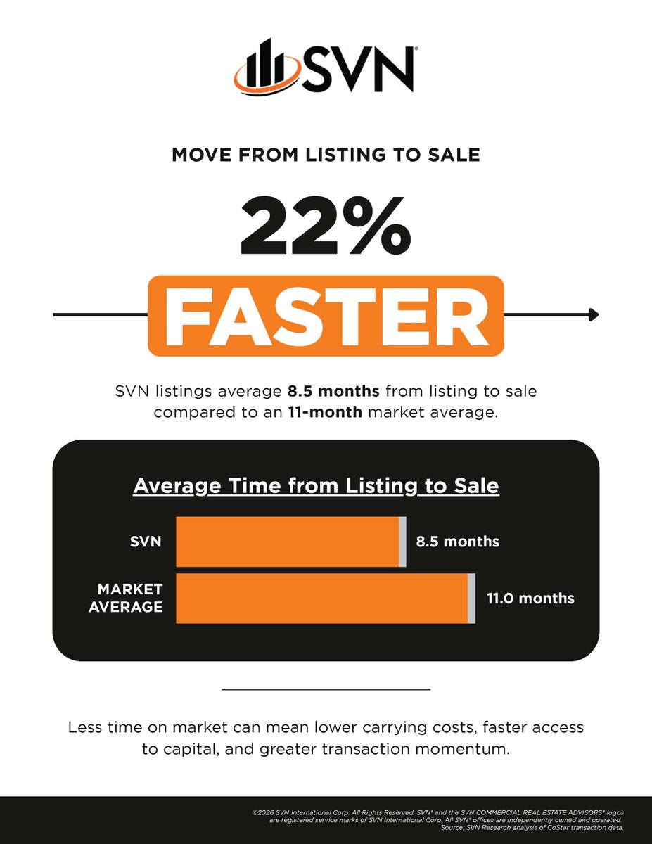 SVNChicago's tweet photo. Time is money. ⏳ 

SVN listings move from listing to sale 22% faster than the market average, clocking in at 8.5 months vs. the 11-month standard.  

Less time on market = lower carrying costs &amp; faster access to capital. Let's get your property moving. 🚀 https://t.co/FN1NSbvpSG