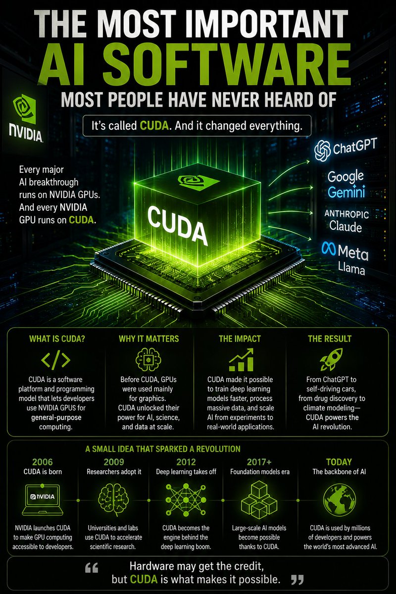 TechProductsYv's tweet photo. Most people think ChatGPT changed AI.

It didn't.

ChatGPT changed how we use AI.

CUDA changed how AI is built.

When NVIDIA introduced CUDA in 2006, it transformed GPUs from graphics processors into engines for scientific computing and deep learning.

Without CUDA, the AI revolution would almost certainly have progressed much more slowly.

Sometimes the biggest breakthroughs aren't the ones everyone talks about.

They're the ones quietly powering everything else.

#CUDA #NVIDIA #AI #DeepLearning #MachineLearning #Semiconductors