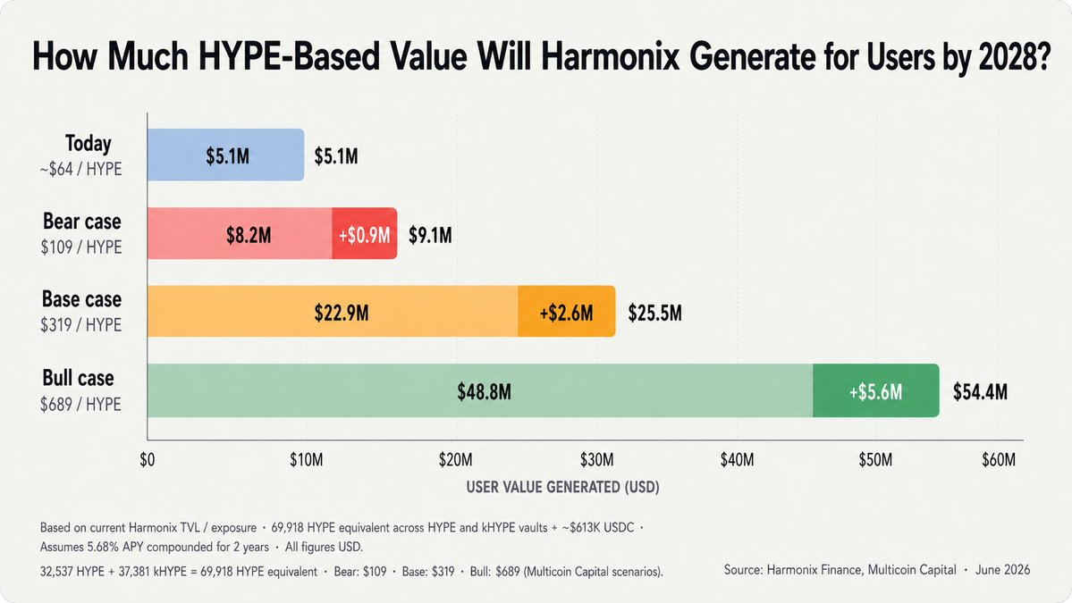 harmonixfi's tweet photo. If hyperliquid:native reaches Multicoin’s 2028 targets, current Harmonix HYPE-kHYPE TVL could generate up to $5.6M in extra value for users by 2028.  

That’s before ecosystem points.  

An estimated 42.81% of HYPE supply still remains for future emissions and community rewards. And @Kinetiq_xyz has already announced Season 2.
