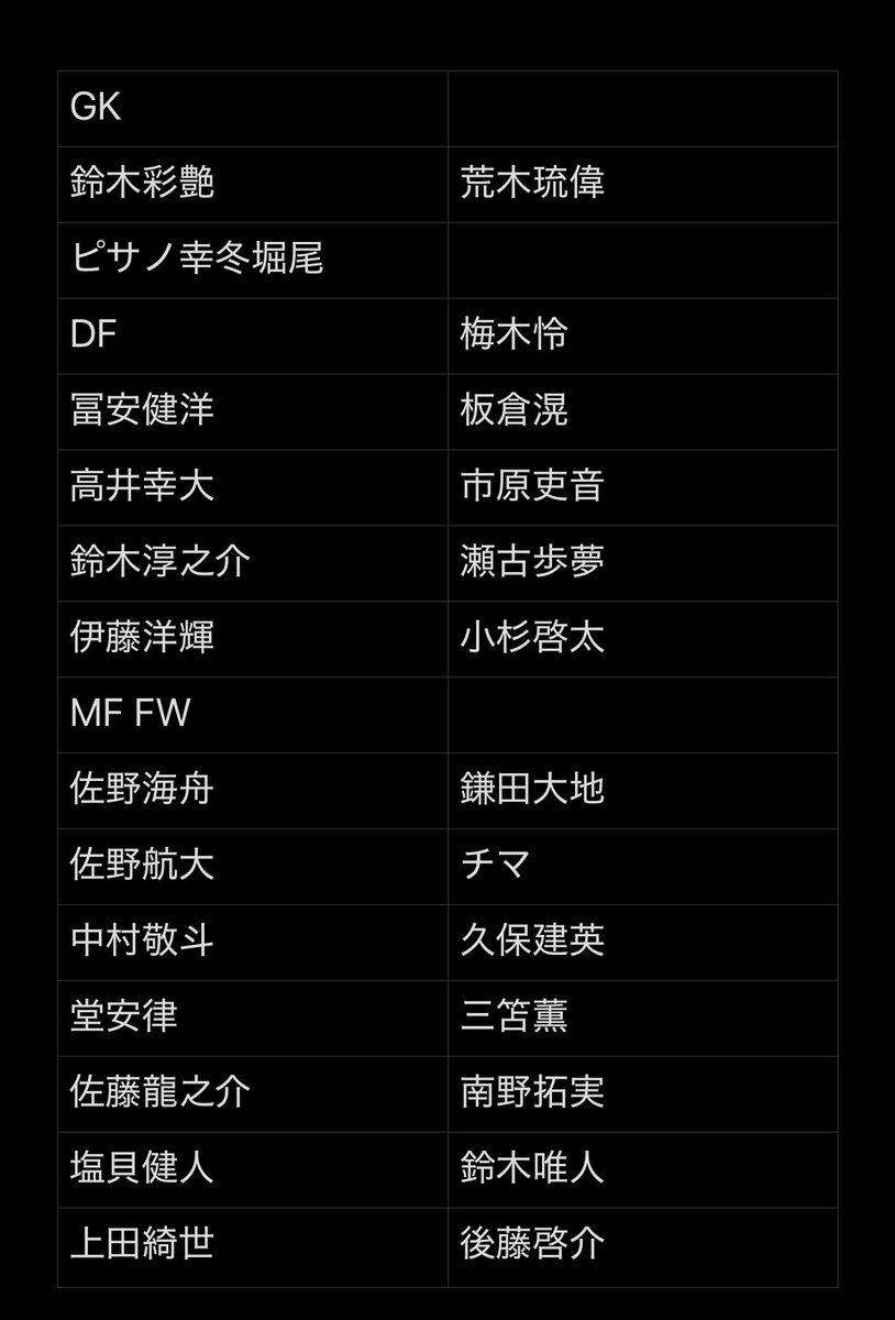 takukdb's tweet photo. 1月のアジアカップ、こんなメンバーで挑んではいかがでしょうか？

キーマンは外さずに若手を呼び、代表のあり方を伝えながら優勝しましょうよ。

右WBでいい選手がいたら教えてください

大関とか山本理仁を呼ぶのもアリかと思ったり 後ろだと喜多くんとかも https://t.co/w9xRiEcdiW