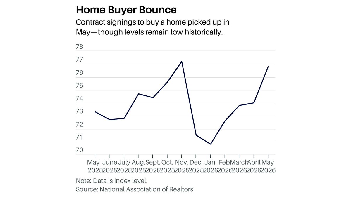 MoHossain's tweet photo. Short‑run: Case‑Shiller 20‑city up 0.9% YoY in April; buyer confidence rising (~⅓ vs 27% in 2025) even as high prices remain the top barrier. Pending sales and contract signings have bounced off winter lows, with 2026 activity running above 2025.

Long‑run: MBA’s demographic study signals a future supply overhang. 2025‑35 demand: 1.13M units/yr vs 12.6M expected construction. 

Does the next decade’s housing demand really fall to about 802k units per year? 
Net: ~23M units built vs ~19.4M needed. If builders don’t slow starts, and immigration stays status‑quo: supply > demand → national price pressure, softer household formation, and mortgage‑sector risk.

Chart @LoganMohtashami 
https://t.co/sBAjWODllT
#RMBS #realtor #realestete #housing #cre
