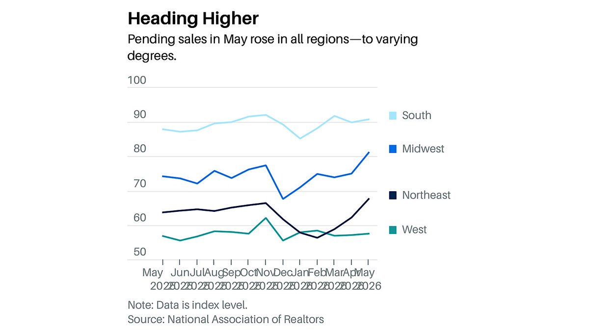 MoHossain's tweet photo. Short‑run: Case‑Shiller 20‑city up 0.9% YoY in April; buyer confidence rising (~⅓ vs 27% in 2025) even as high prices remain the top barrier. Pending sales and contract signings have bounced off winter lows, with 2026 activity running above 2025.

Long‑run: MBA’s demographic study signals a future supply overhang. 2025‑35 demand: 1.13M units/yr vs 12.6M expected construction. 

Does the next decade’s housing demand really fall to about 802k units per year? 
Net: ~23M units built vs ~19.4M needed. If builders don’t slow starts, and immigration stays status‑quo: supply > demand → national price pressure, softer household formation, and mortgage‑sector risk.

Chart @LoganMohtashami 
https://t.co/sBAjWODllT
#RMBS #realtor #realestete #housing #cre