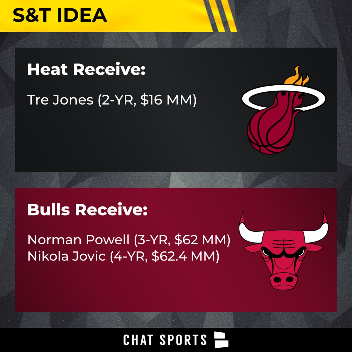nic_rohloff's tweet photo. Came up with a new sign-and-trade idea involving Norman Powell... and the Bulls.

Bulls have interest in Powell - they land him and buy-low on Nikola Jovic

Heat get a much needed backup PG &amp; more importantly... $8 MM more to use in NBA Free Agency https://t.co/gGU3kAhomQ