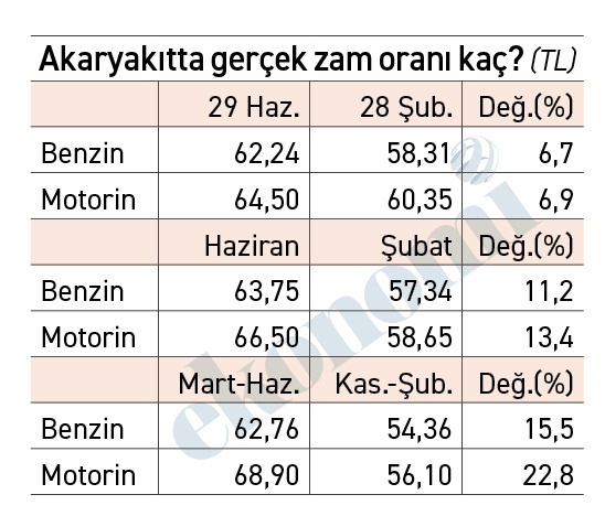 Alaattin_Aktas's tweet photo. https://t.co/9sJhcXVqCt
Çok basit bir soru: 
"Akaryakıt fiyatları, örneğin motorin fiyatları şu dört aylık savaş boyunca ne kadar arttı?" 

Bu sorunun yüzde 7, yüzde 13 ve yüzde 23 olmak üzere üç yanıtı var. 

Üç oran da "matematiksel olarak" doğru ama hiç kuşkunuz olmasın siyasetçi bu soruya yüzde 7 diye yanıt verecektir. 

Ama gerçek artışı yansıtan oran yüzde 7 değil ki... 

Ayrıntılar yazımda...