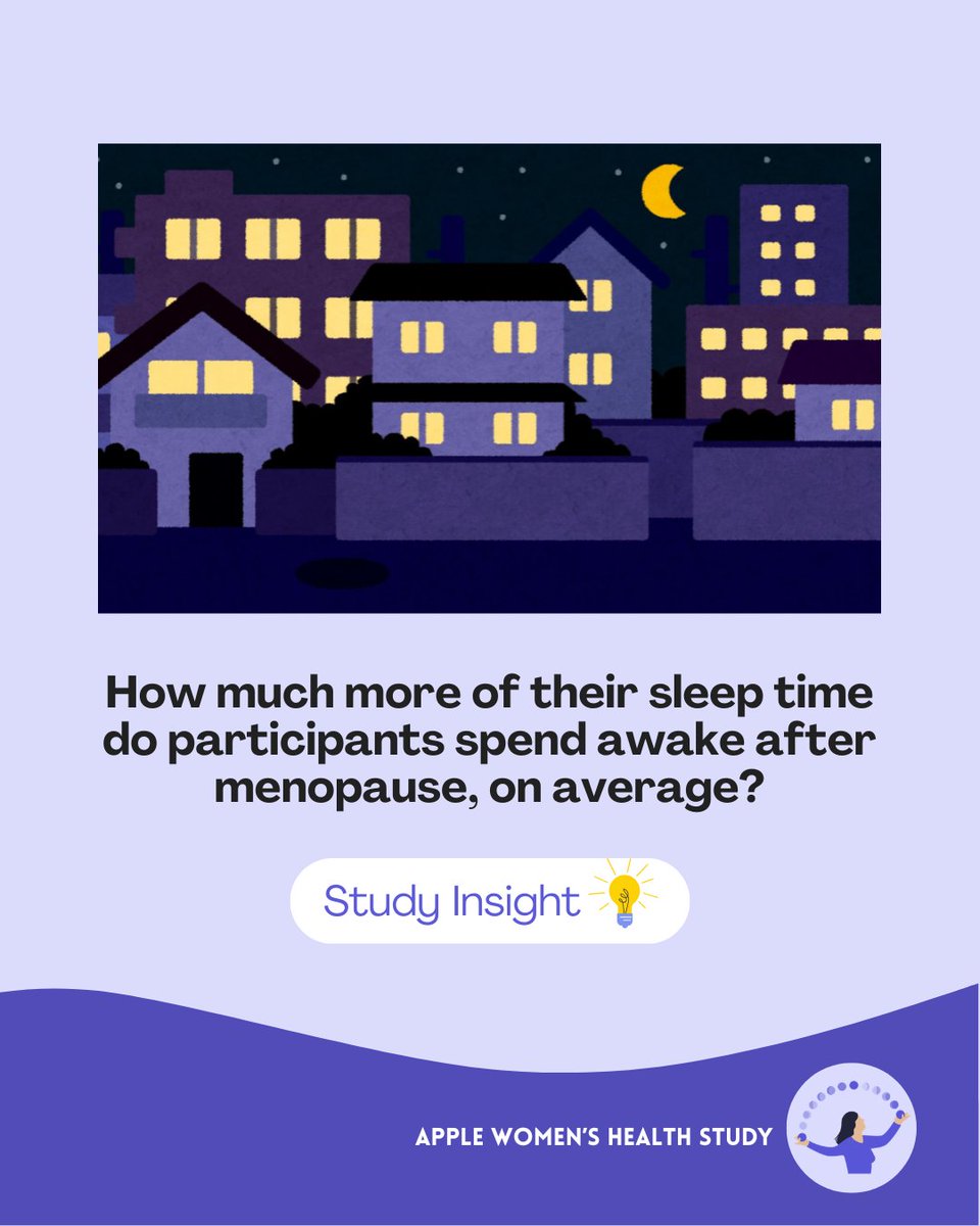 AppleWomens's tweet photo. In a new study update for the Apple Women’s Health Study, researchers discovered that perimenopause is linked to unique sleep interruptions beyond normal aging. Check out the full update: https://t.co/xkXXQbOD9t #menopausematters https://t.co/1c5N8bbTtX