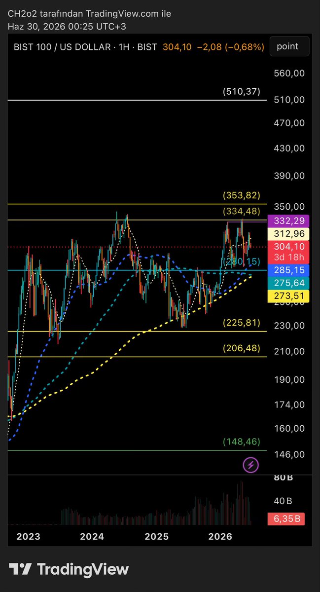 heisenbergtrx's tweet photo. Borsa Istanbul’cuları anlamakta çok zorlanıyorum. Bu endeks 3 senedir ; 

- 220-230 dolarlarda al , 280+’da sat diye gitti. 

Son 1 senedir de EQ üzerinde kaldığı için range 270küsürlerde al, 310 sonrası okutmaya başlaya döndü. 

Her seferinde şu swing trade %30 dolar bazlı veriyor en az. Alacağınız şey de bankalarla, 3-5 büyük bişi daha. Thy vs… 

Bu sene şu profilde 3 kere şu trade’i yazarak yaptım. %’ler küçümsendi. Her seferinde satarken de, alırken de bin tane laf edildi. 

3 kere %30’un kumulatifi ne ediyor? %119.7 ediyor. 2.2x yani. 

Adamlar her 300+ seviyede BATTIK BİTTİ YATIRIMCI diyor. 

Abi desteklerde ne yapıyorsunuz ayıptır sorması? Haber mi okuyorsunuz? 

Desteklerde kahvede memleket kurtarıp, şuanda borsa mı düşünecez diyip, dirençlerde kredili hesaplarla margin girerseniz tabii ki batarsınız yani. 

Herşeyi geçtim bu endeks zaten 1990’dan beri YATAY gidiyor. Desteğe düşünce alacan. Biri kurtarıyor zaten ya devlet ya başkası. Dirençte de kar al belli ki 40 senedir gitmiyor yani. Ya giderse diyorsan %50 kar al. Kalanı dursun. Dünyanın en bedava borsası. 

Öyle bile yapsan kumulatifte dolar bazlı sadece bu sene %60 eder. 

Kim kime veriyor? Senelik %7 veren eurobond peşinde özgürlük avcısı gibi gidiliyor ama buna gelince abi o kesmez. 😂