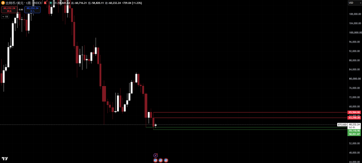 SZAlpha86's tweet photo. BTC｜周线结构更新

上周 BTC 最低打到 58,050 附近，随后收线重新回到 59,110 上方。
同时恐惧&贪婪指数降至 13，市场进入极度恐惧区间。

目前价格仍在 59,110 附近反复拉扯。
这里将是本周最重要的分歧点。

如本周周K不收在 59,110 下方，并且最低能够重新站上 63,250，则说明下方承接开始成立。
更强的情况是：
本周或最迟下周，周K能够重新站上 65,560 上方。
如果出现这种情况，结构上将有机会形成：
三次低点 + 双底确认 + 2B看涨结构
也就是我们常说的 123 法则拐点结构。
一旦成立，未来 1–3 周���出现阶段性拐点的概率提高。
后续可以期待一轮大级别反弹。

但反弹之后，需要继续观察两种路径：
1、走出锯齿右肩后继续下跌
2、反弹指向历史高点区域后，再做方向选择
这一点需要等结构走出来后再判断。

反过来，如本周周K收在 58,050 下方，说明当前底部验证失败，价格大概率继续向下测试此前提到的大级别结构位。
下方重点关注：
54,900 – 57,330
48,300 – 52,100
其中 54,900 – 57,330 如能守住，仍可视为完整回调后的强势修复区域。
若继续下探至 48,300 – 52,100，只要该区域守住，也仍可视为大级别上涨过程中的完整回测。

但如果最终跌破 48,300 – 52,100，则需要重新评估整体结构，因为届时下探幅度可能扩大至 70%–90% 级别。

虽然这个概率目前不高，但市场如果走出结构，就必须尊重结构。

一句话总结：
59,110 是本周分歧位，63,250 是弱确认，65,560 是强确认，58,050 是失效位。
守住并站回 65,560，阶段性拐点可能出现。
跌破 58,050，则继续看下方大级别结构支��。