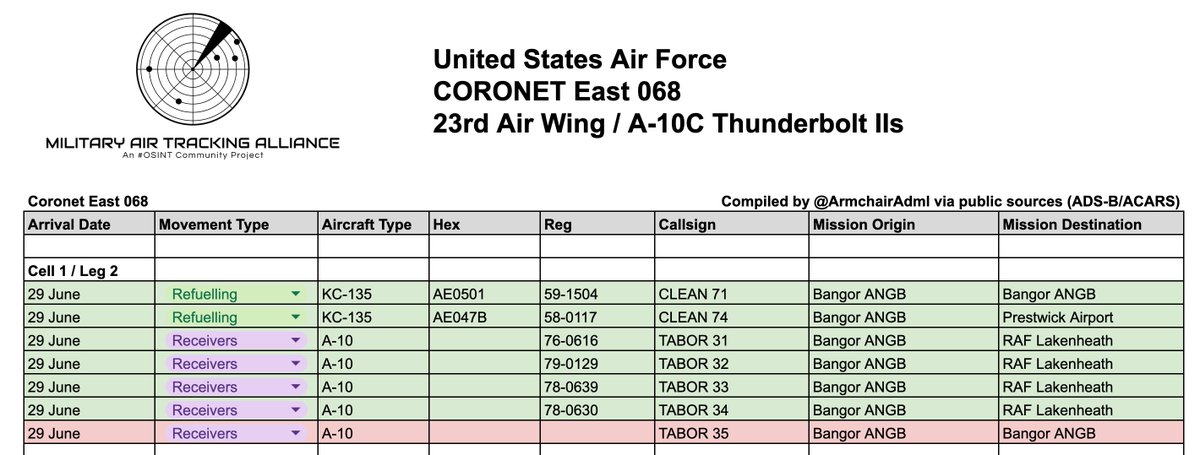 ArmchairAdml's tweet photo. #USAF United States Air Force - Coronet East

Boeing KC-135 Stratotanker 2x
#AE0501 59-1504 - CLEAN 71
#AE047B 58-0117 - CLEAN 74

+ TABOR 31-35 Flt 5x A-10C Thunderbolt IIs

TABOR 31-35 Flt was supported by CLEAN 71/74 today, all out of Bangor Air National Guard Base. TABOR flight arrived at RAF Lakenheath this evening, minus TABOR 35 which returned to Bangor with an IFE. (Photos @havoc_aviation)

TABOR 41 Flt are expected tomorrow, along with CLEAN 81/84 to support

@MATA_osint @havoc_aviation @sentdefender