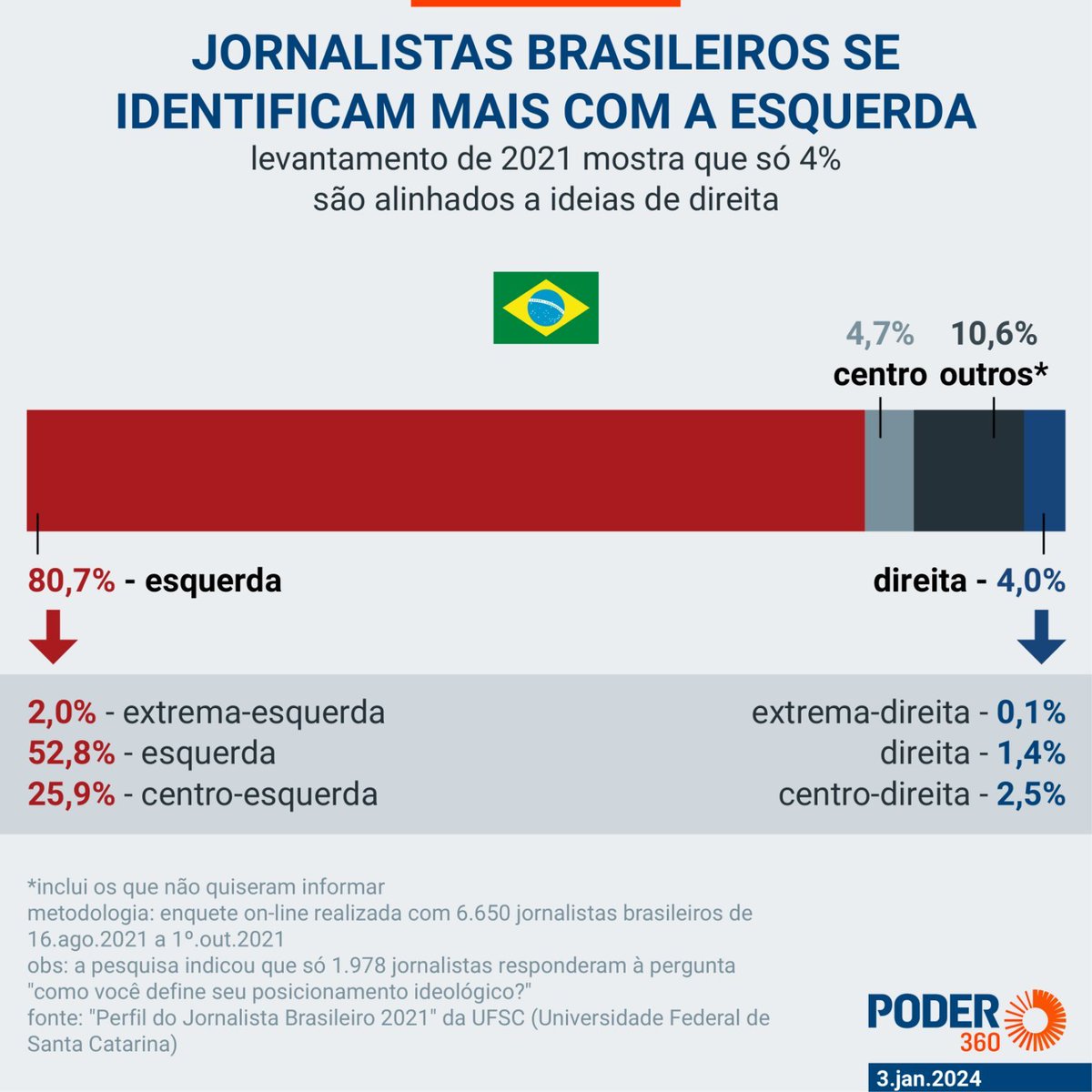 DVCJ22's tweet photo. @Estadao Pqp imprensa... Só aqui no X tem video da esquerda caluniando e não tem nada disso. Isso a imprensa não questiona? A lembrei... Vocês tem lado. Tinha esquecido... https://t.co/OCM7PWDVEI