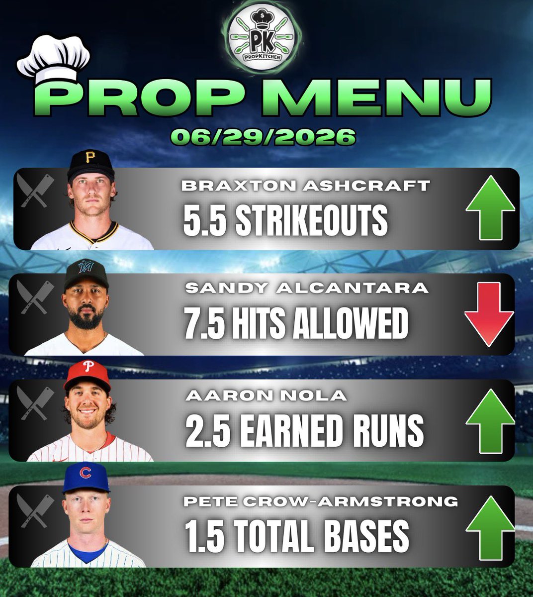 PropKitchen's tweet photo. MLB Prop Menu ⚾️ (6/29)

$𝟓𝟎 𝐭𝐨 𝐚 𝐑𝐀𝐍𝐃𝐎𝐌 ♥️ 𝐢𝐟 𝐰𝐞 𝐒𝐖𝐄𝐄𝐏! 🤑

🍽️ Braxton Ashcraft o5.5 Strikeouts
🍽️ Sandy Alcantara u7.5 Hits Allowed
🍽️ Aaron Nola o2.5 Earned Runs
🍽️ Pete Crow-Armstrong o1.5 Bases
💎 VIP Moneyline
💎 VIP Hit Combo

LETS FEAST 🧑‍🍳 https://t.co/AM70MAZ7S5