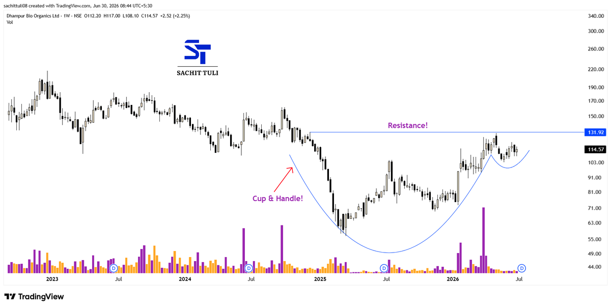 sachittuli's tweet photo. Technical Analysis Stock Example!
#DBOL
a) Cup & Handle Pattern
b) Hovering Towards BO Zone
c) Tight Range Evident
#Stocks #Investing #Trading https://t.co/CdzFgfvxoy