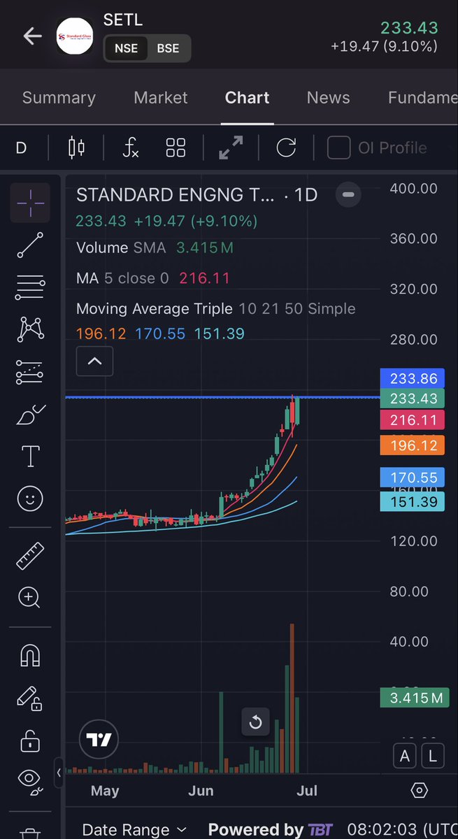 svnithin's tweet photo. #SETL #STANDARD ENGINEERING TECHNOLOGY can it open above 233 today?? https://t.co/U5DJR1CkbJ