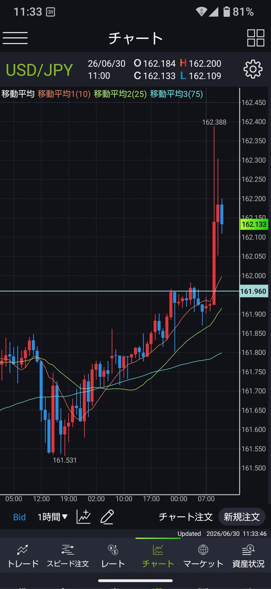 Z9crypto's tweet photo. 162円台突入！ https://t.co/9iih7xjwYw